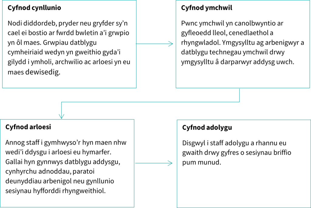 Ffigur 3: Cylch Arloesi Ysgol Aberconwy 