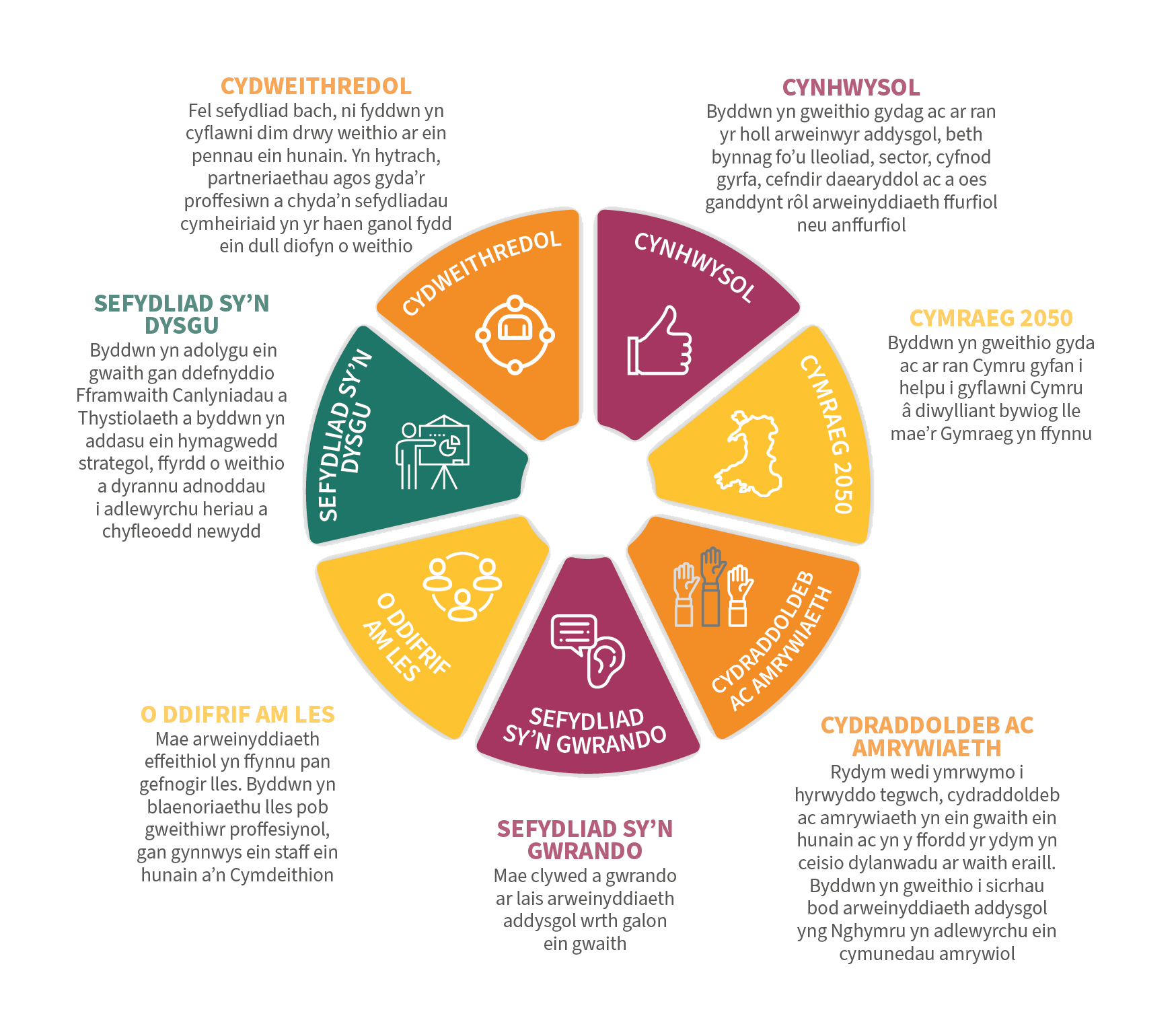 Values graphic